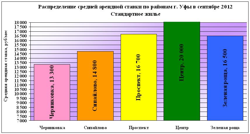 Цены на аренду жилья в Уфе по районам